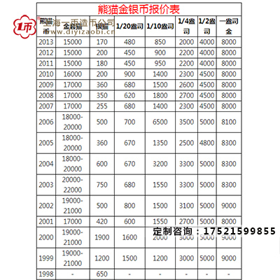 历年熊猫金银章价格表_熊猫纪念章多少钱一套?